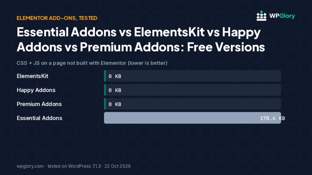 Best free Elementor addons page weight chart