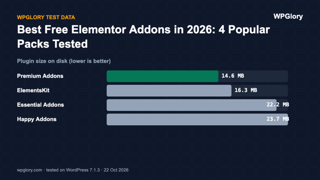 Elementor addons: plugin size on disk