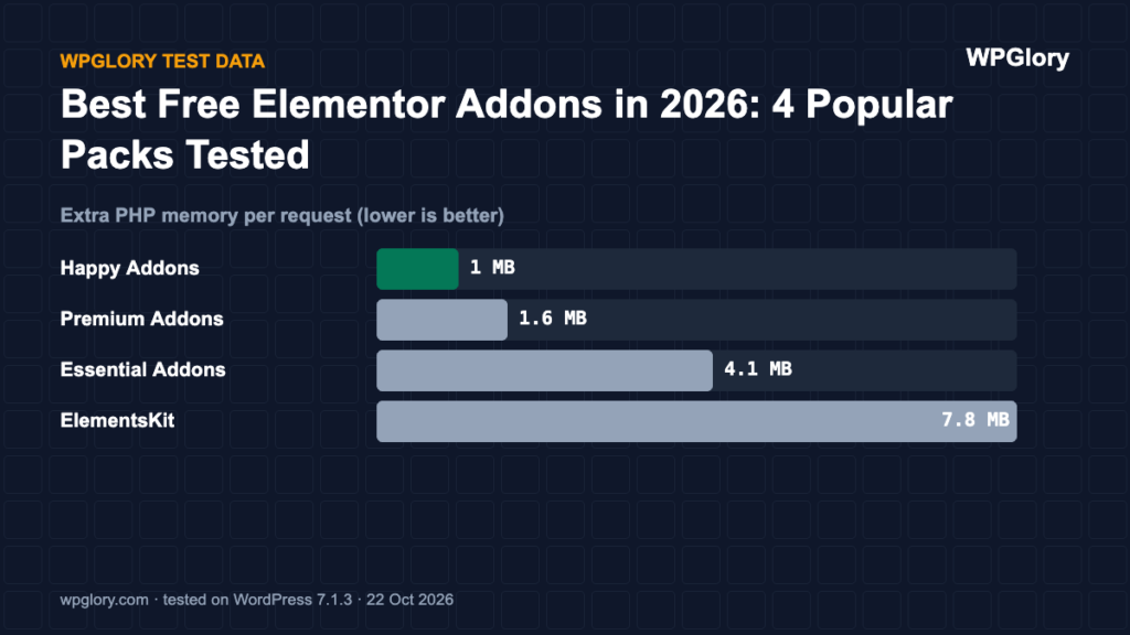 Elementor addons: extra PHP memory per request