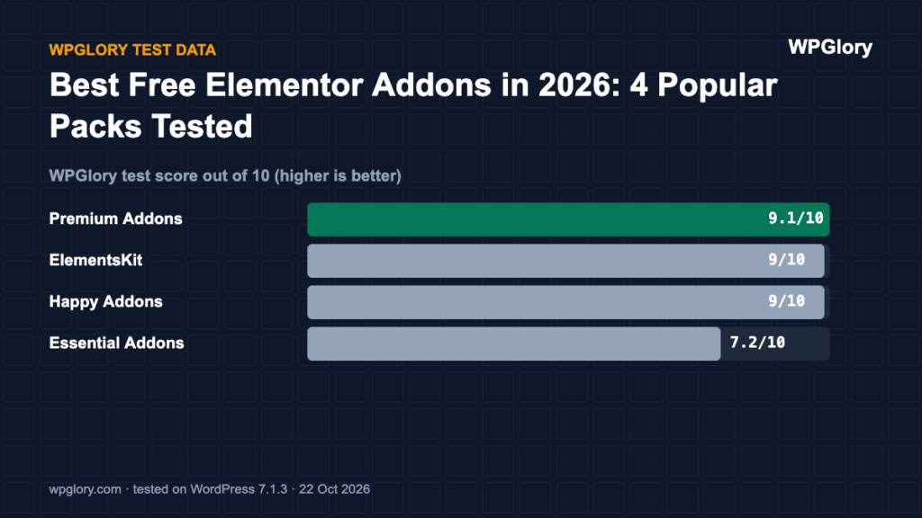 Elementor addons: WPGlory test score out of 10
