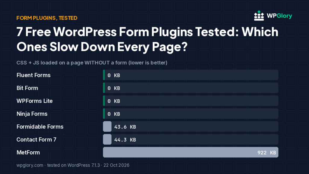 Bar chart: CSS and JS loaded on a page without a form by seven form plugins