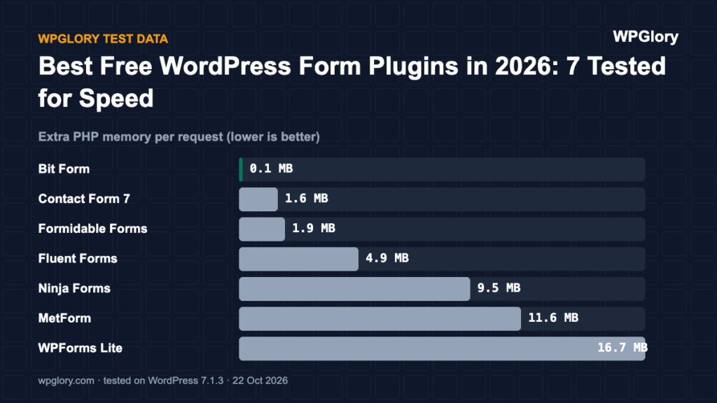 WordPress form plugins: extra PHP memory per request