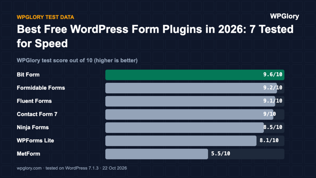 WordPress form plugins: WPGlory test score out of 10