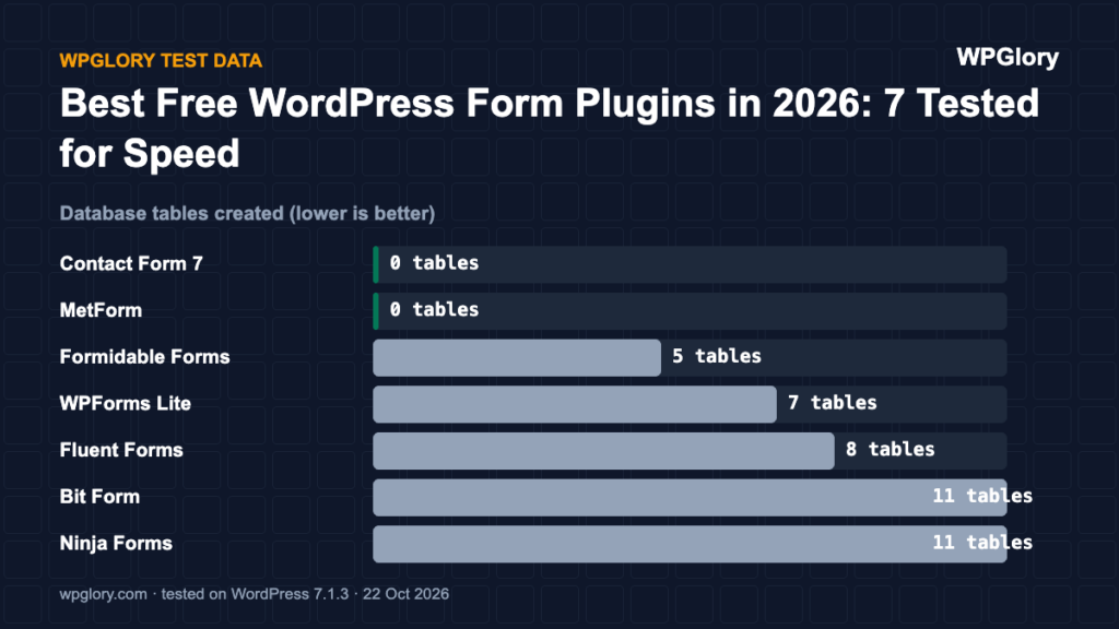 WordPress form plugins: database tables created