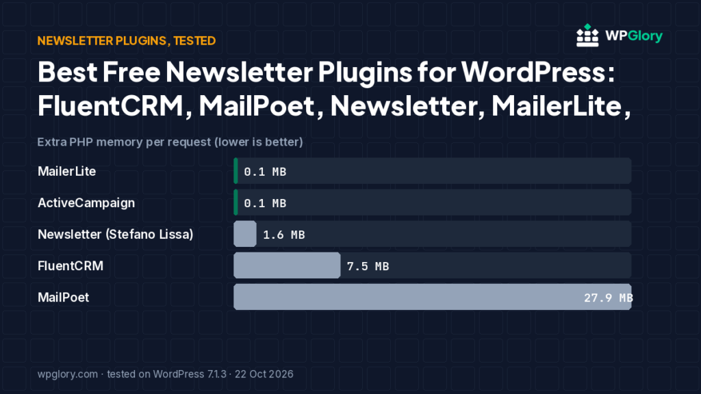 WordPress newsletter plugins memory comparison chart