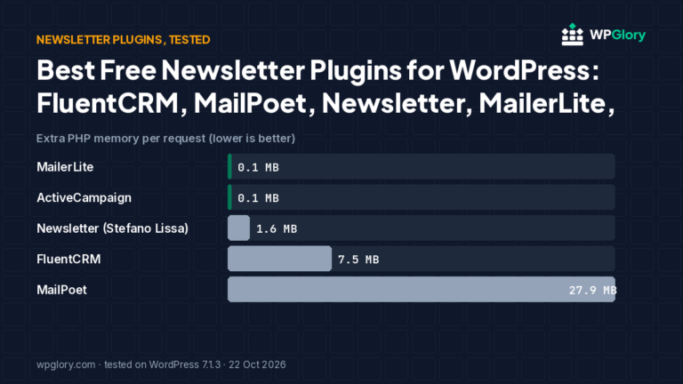 Bar chart: extra PHP memory of five newsletter plugins