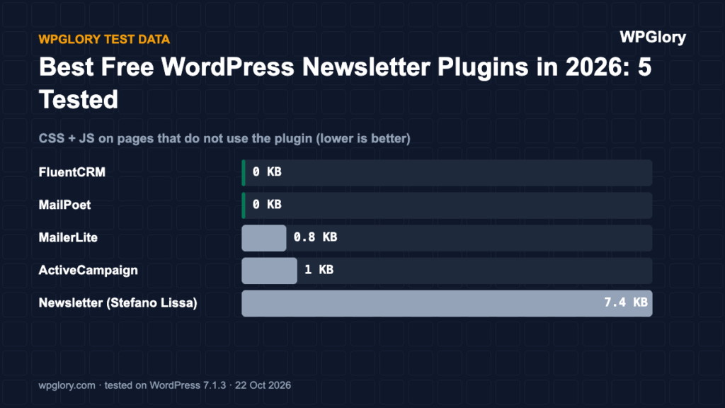 WordPress newsletter plugins: CSS + JS on pages that do not use the plugin