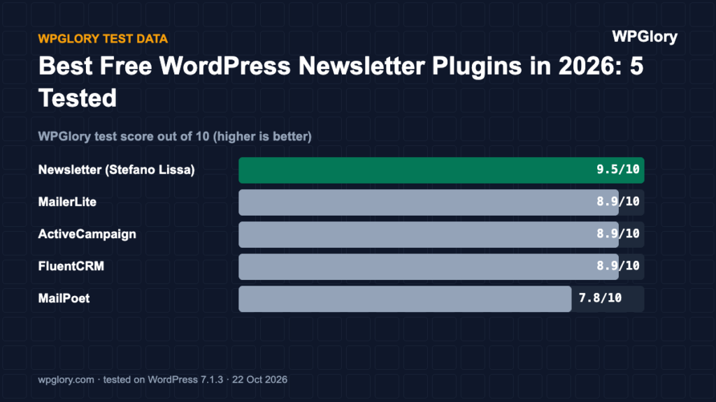 WordPress newsletter plugins: WPGlory test score out of 10