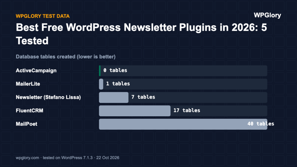 WordPress newsletter plugins: database tables created