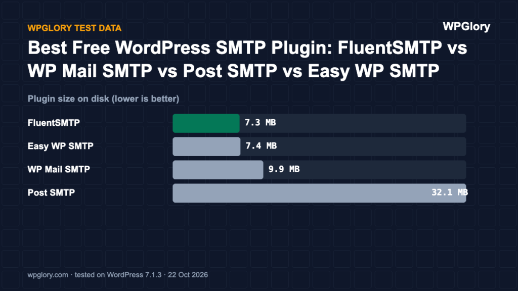 WordPress SMTP plugin: plugin size on disk