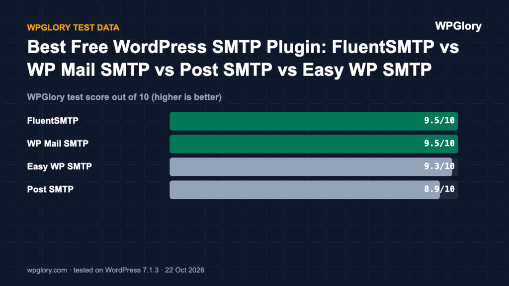 WordPress SMTP plugin: WPGlory test score out of 10