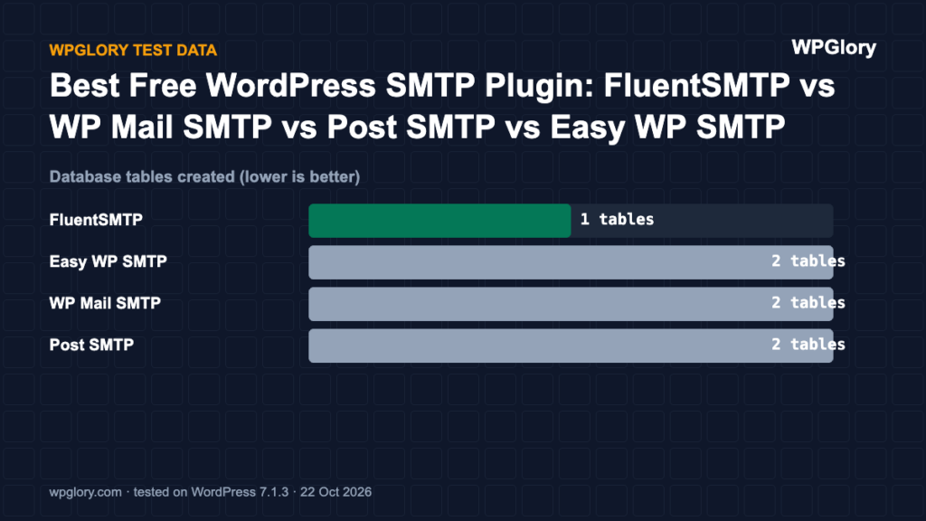 WordPress SMTP plugin: database tables created