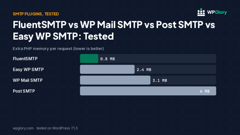 Bar chart: extra PHP memory of four SMTP plugins