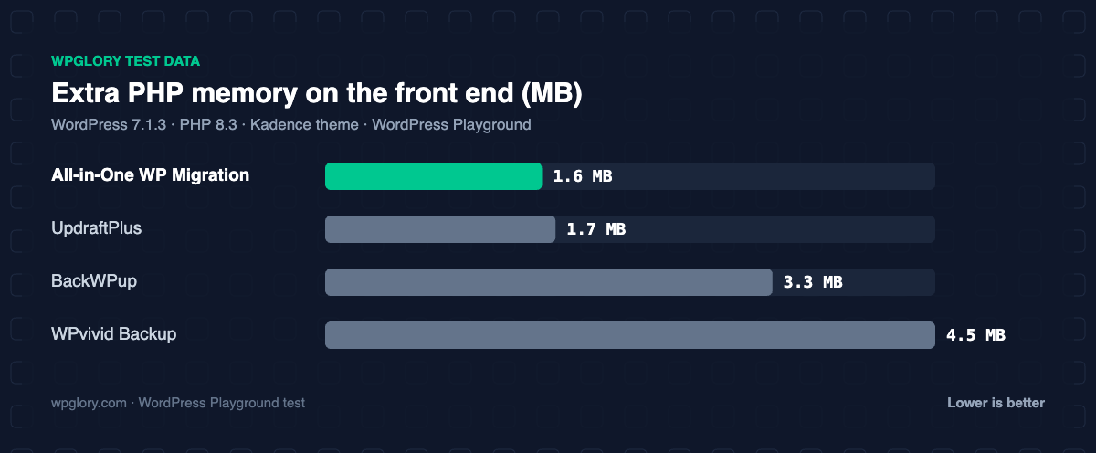 Best WordPress Backup Plugins (2026): 5 Free Plugins Tested