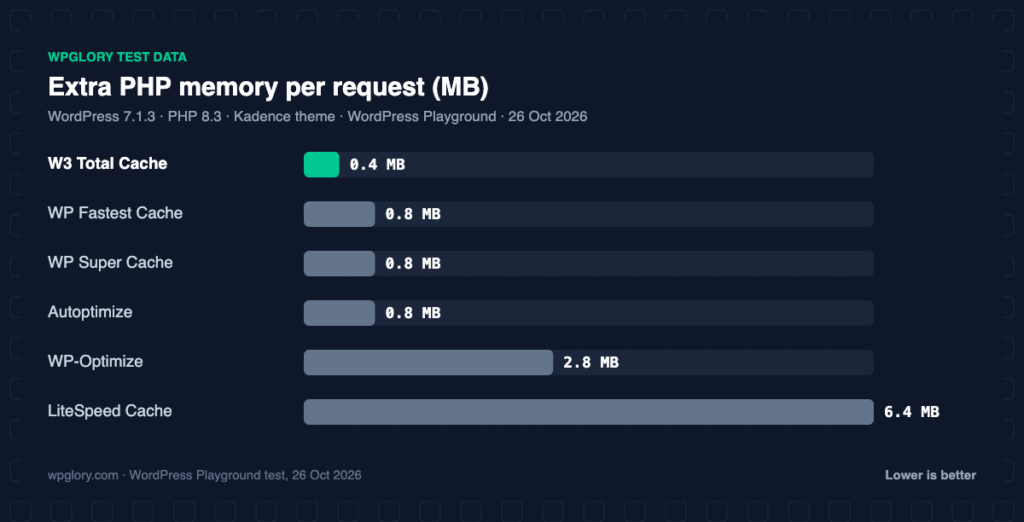 WordPress cache plugins: extra PHP memory per request, measured