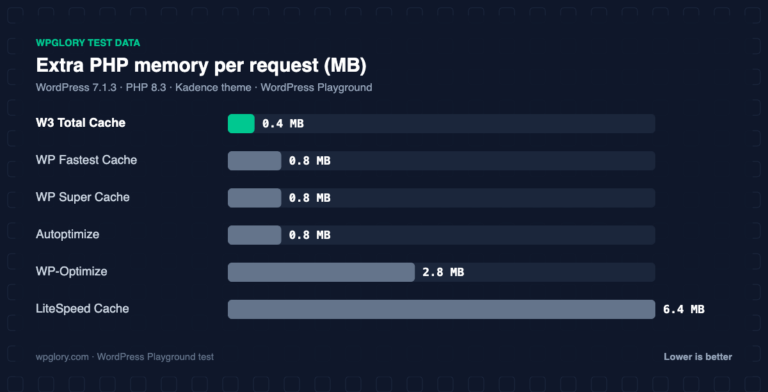 WordPress cache plugins: extra PHP memory per request, measured