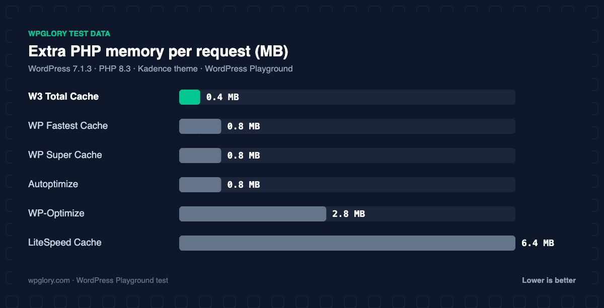 6 Best WordPress Cache Plugins (2026): Tested on the Same Site