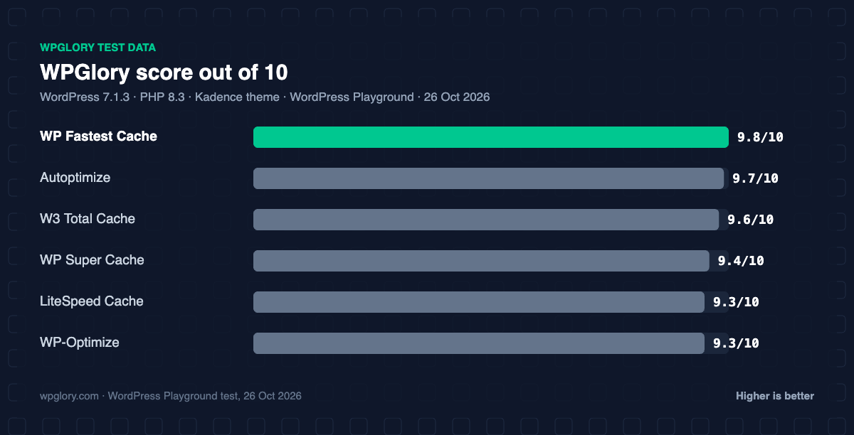 WordPress cache plugins ranked by WPGlory test score