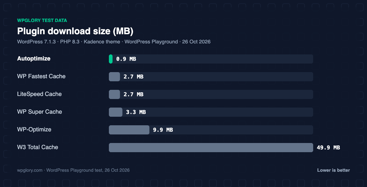 WordPress cache plugins: plugin size on disk