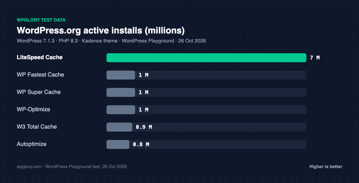 Most popular WordPress cache plugins by active installs