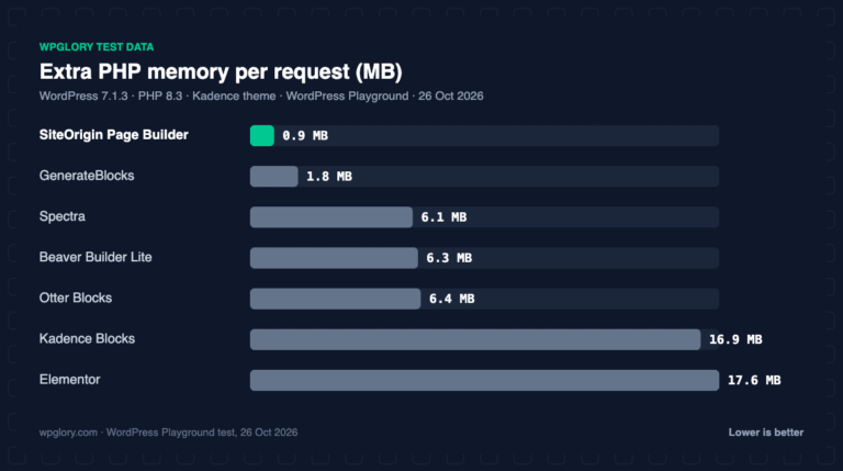 best WordPress page builder: extra PHP memory of 7 builders, measured