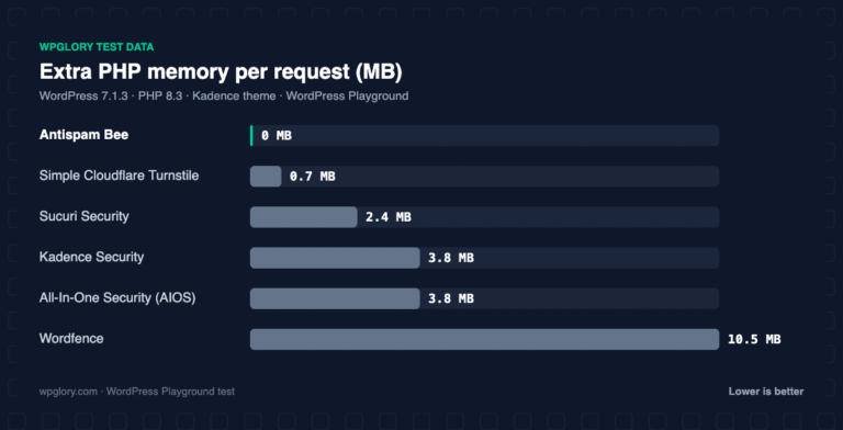 WordPress security plugins: extra PHP memory, measured