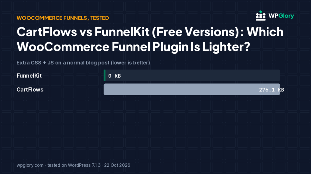 Bar chart: extra KB on a blog post with CartFlows vs FunnelKit