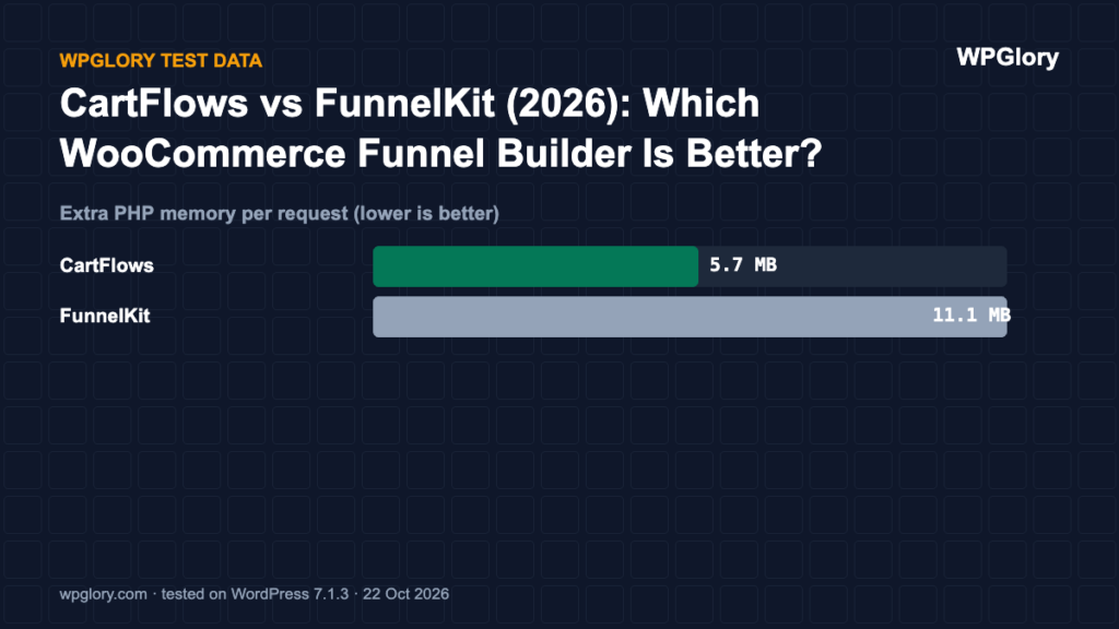 CartFlows vs FunnelKit: extra PHP memory per request