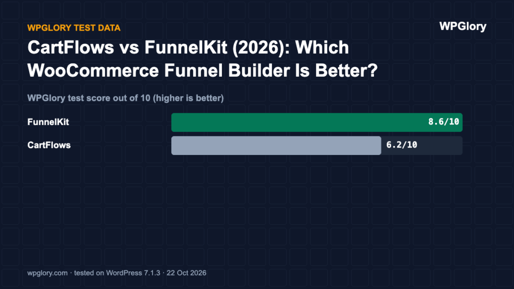 CartFlows vs FunnelKit: WPGlory test score out of 10