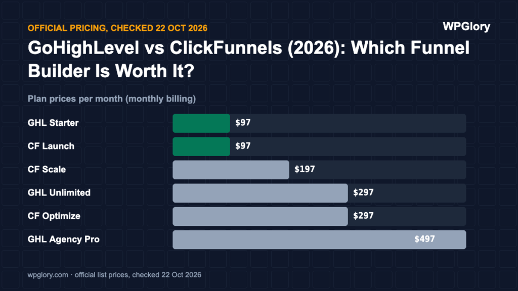 GoHighLevel vs ClickFunnels: plan prices per month (monthly billing)