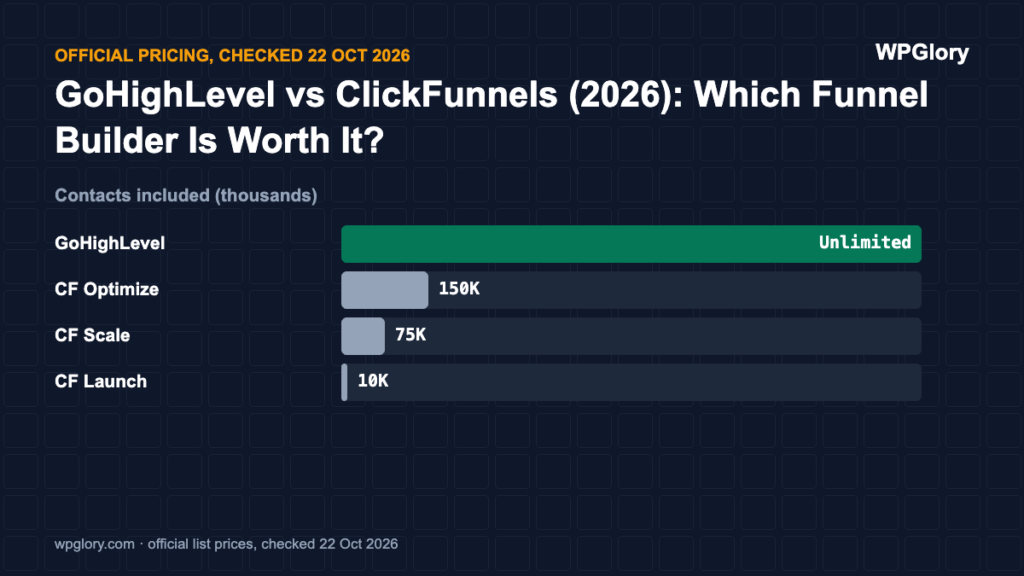 GoHighLevel vs ClickFunnels: contacts included (thousands)