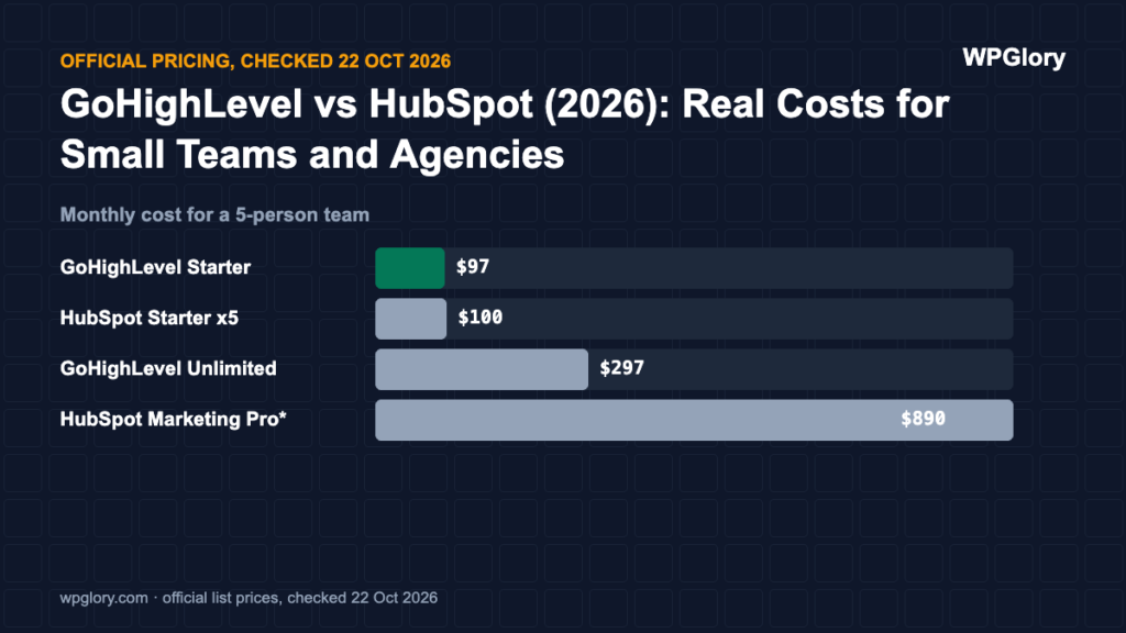GoHighLevel vs HubSpot: monthly cost for a 5-person team