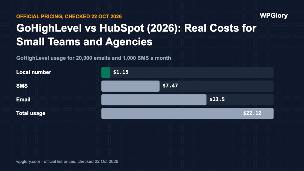 GoHighLevel vs HubSpot: GoHighLevel usage costs example
