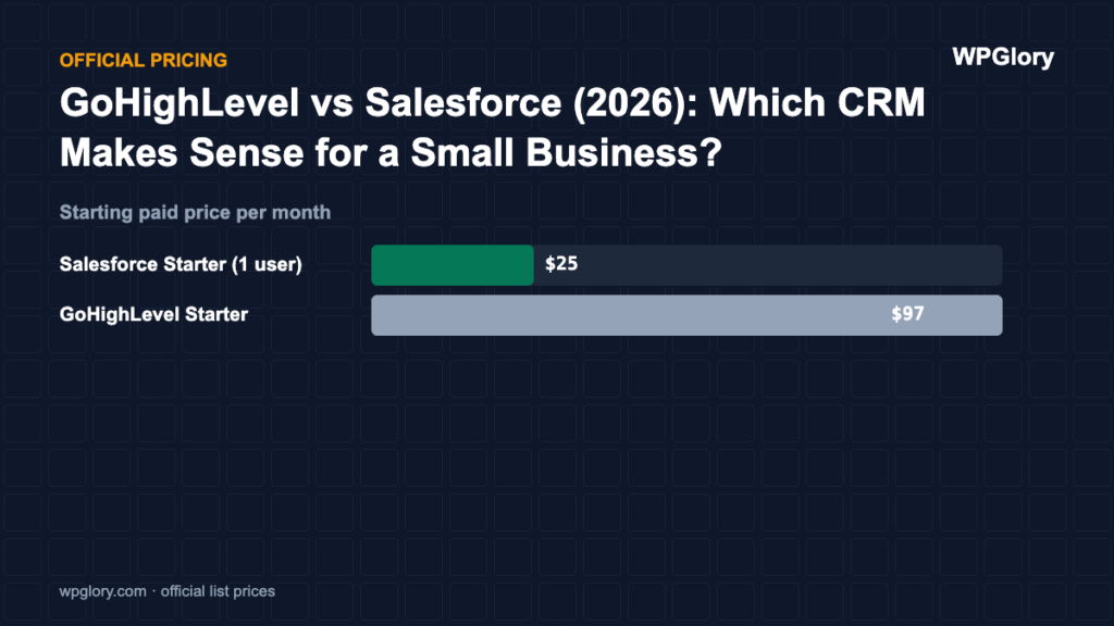 GoHighLevel vs Salesforce: starting paid price per month