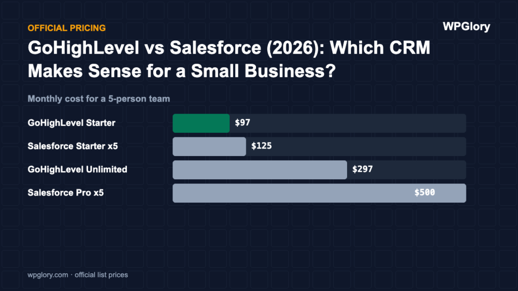 GoHighLevel vs Salesforce: monthly cost for a 5-person team