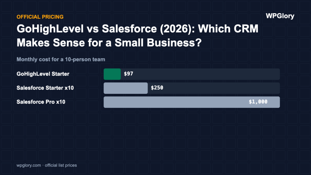 GoHighLevel vs Salesforce: monthly cost for a 10-person team