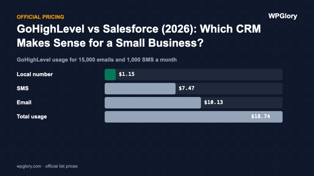 GoHighLevel vs Salesforce: GoHighLevel usage costs example