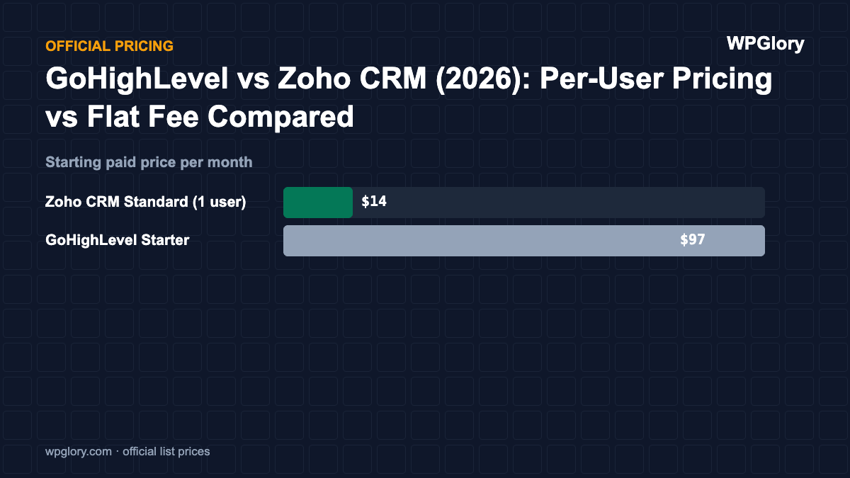 GoHighLevel vs Zoho CRM (2026): Per-User Pricing vs Flat Fee Compared
