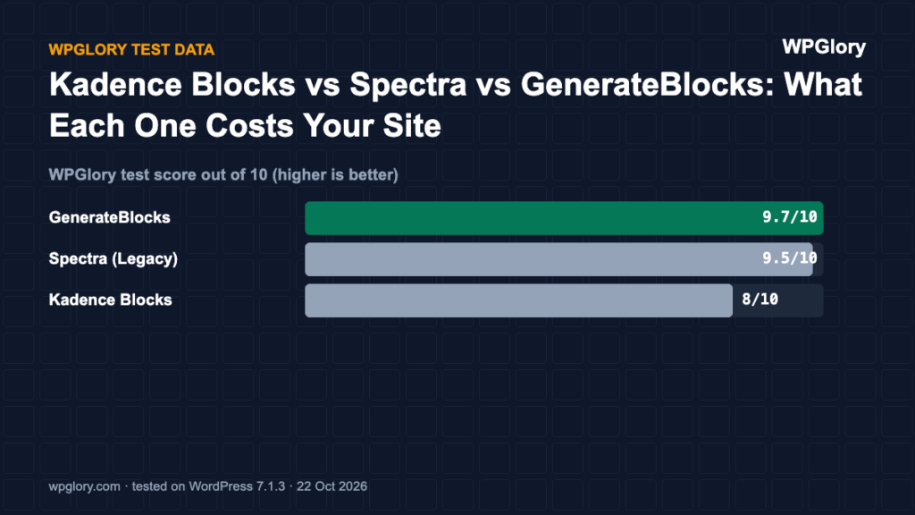 Kadence Blocks vs Spectra vs GenerateBlocks: WPGlory test score out of 10