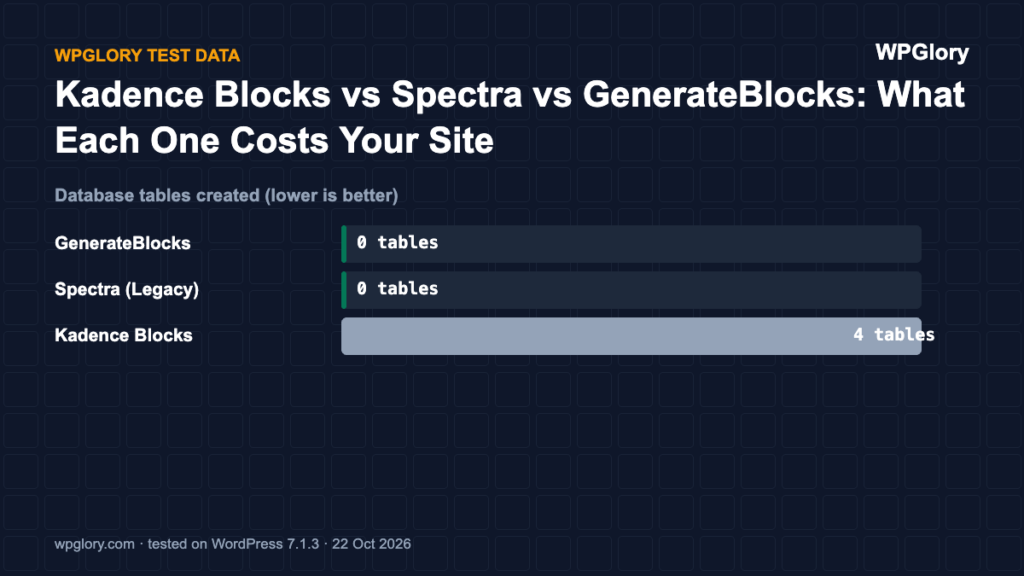 Kadence Blocks vs Spectra vs GenerateBlocks: database tables created