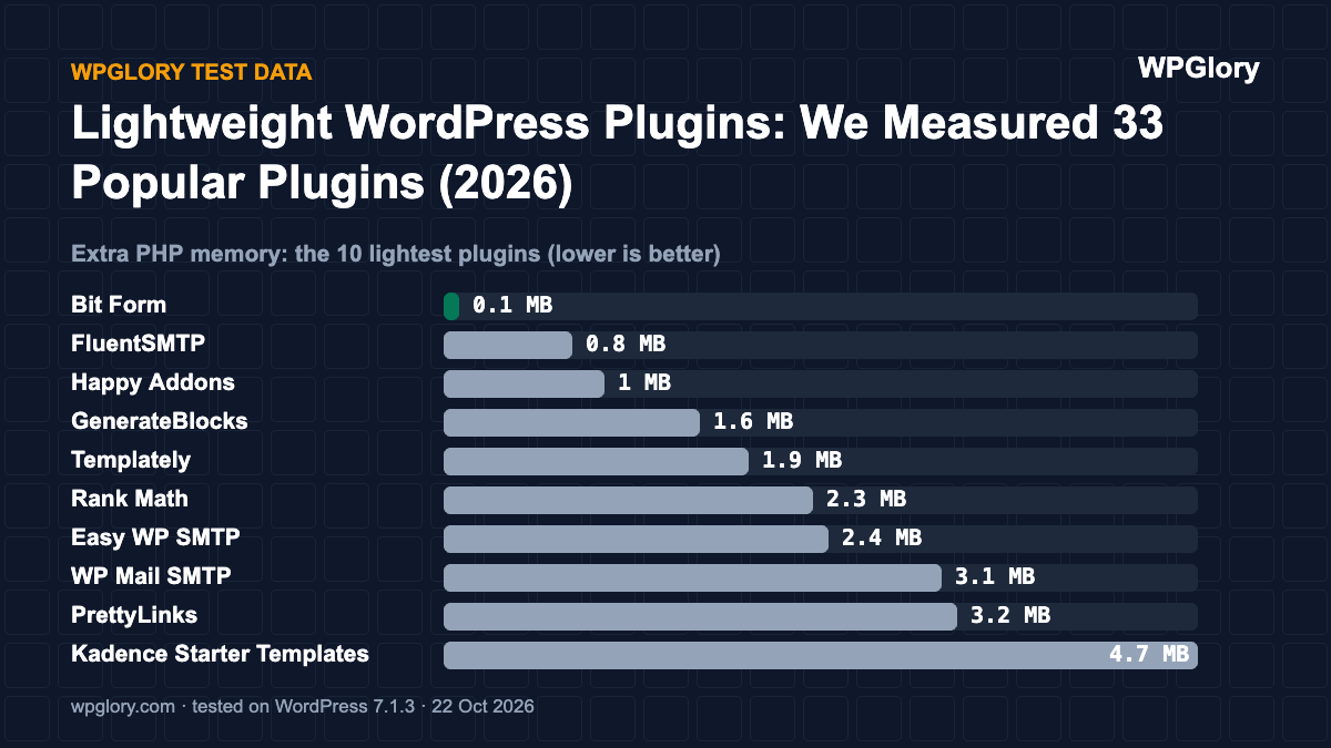 Lightweight WordPress Plugins: We Measured 33 Popular Plugins (2026)