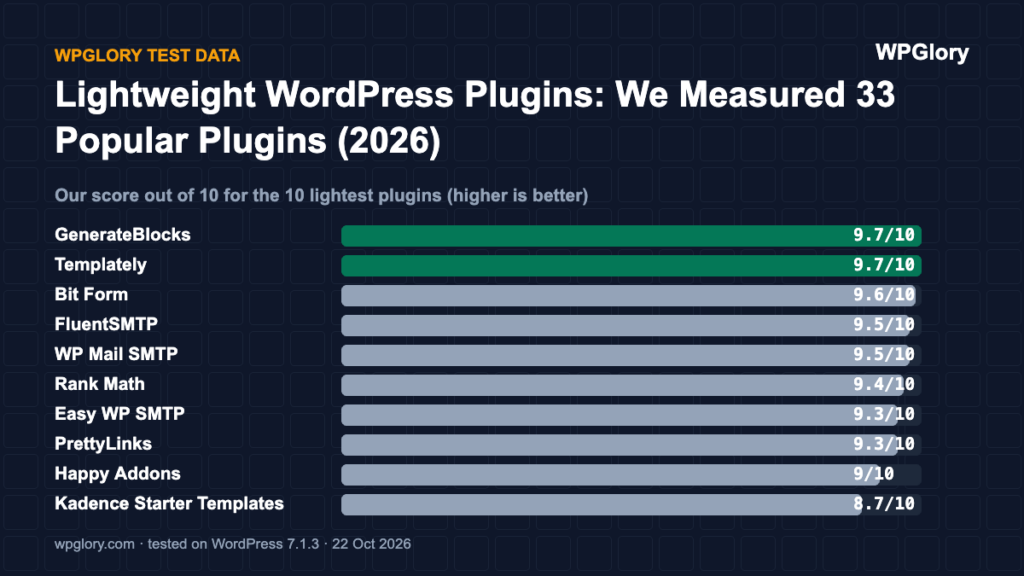 lightweight WordPress plugins: test scores of the lightest plugins