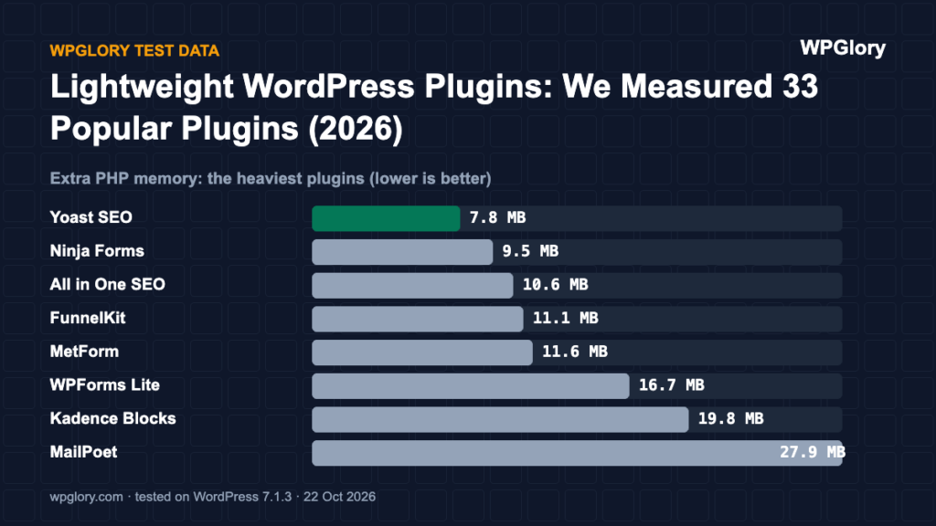lightweight WordPress plugins compared with the heaviest plugins by memory