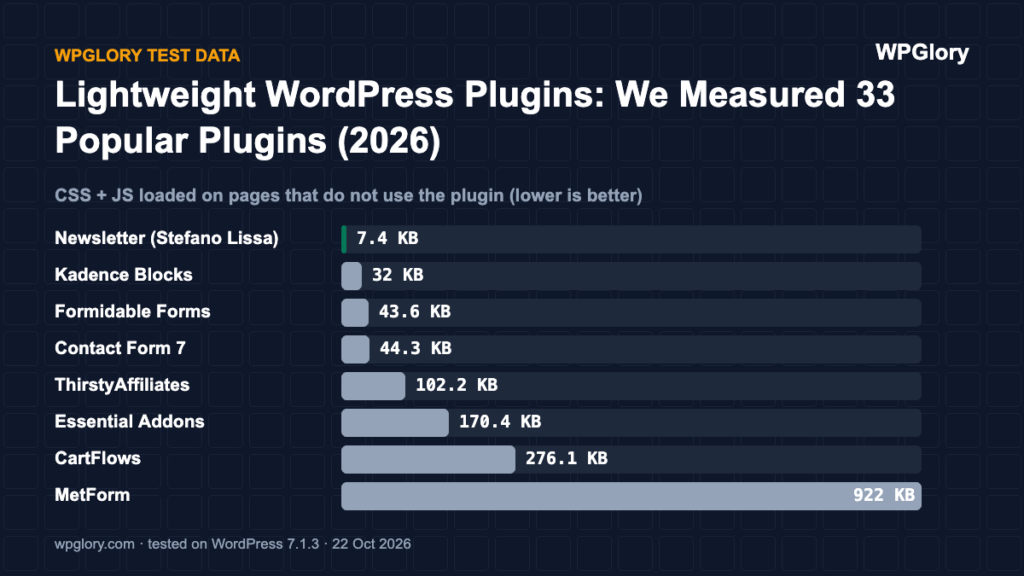 lightweight WordPress plugins: plugins that load files on every page