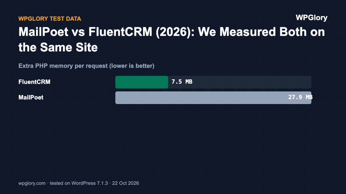 MailPoet vs FluentCRM (2026): We Measured Both on the Same Site
