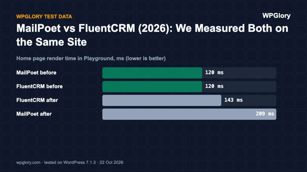 MailPoet vs FluentCRM: home page render time before and after