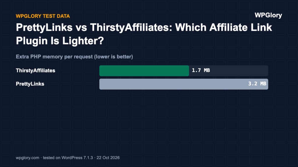 PrettyLinks vs ThirstyAffiliates: extra PHP memory per request