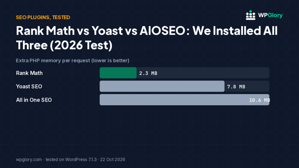 Bar chart: extra PHP memory of Rank Math, Yoast SEO and AIOSEO