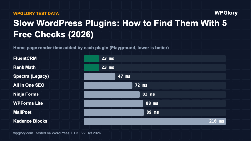 slow WordPress plugins: render time added per plugin