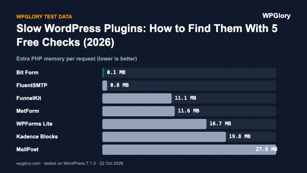 slow WordPress plugins: extra PHP memory per plugin